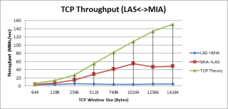 Figure 2: Broken single TCP stream throughput (Not Amazon AWS) 