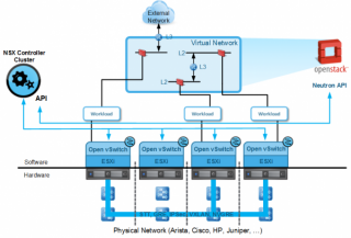 Figure 1: Logical Setup of an OpenStack cloud, leveraging VMware vSphere and VMware NSX 