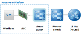 Figure 2: Simple network connectivity for VMs 