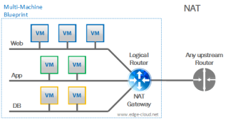 Figure 2: vRealize Automation Network Profile: NAT 