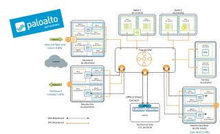 Figure 7: Transit Gateway with Palo Alto Networks Integration 